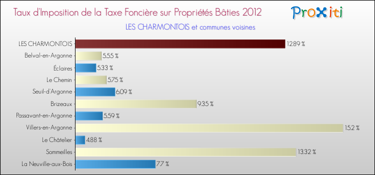Taux d'imposition de la taxe foncière sur le bati 2012 pour LES CHARMONTOIS et les communes proches Comparaison des taux d'imposition de la taxe foncière sur le bati 2012 pour LES CHARMONTOIS et les communes voisines