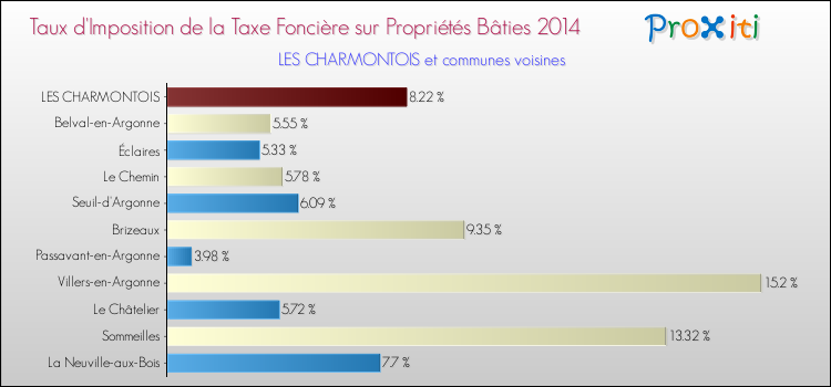 Taux d'imposition de la taxe foncière sur le bati 2014 pour LES CHARMONTOIS et les communes proches Comparaison des taux d'imposition de la taxe foncière sur le bati 2014 pour LES CHARMONTOIS et les communes voisines