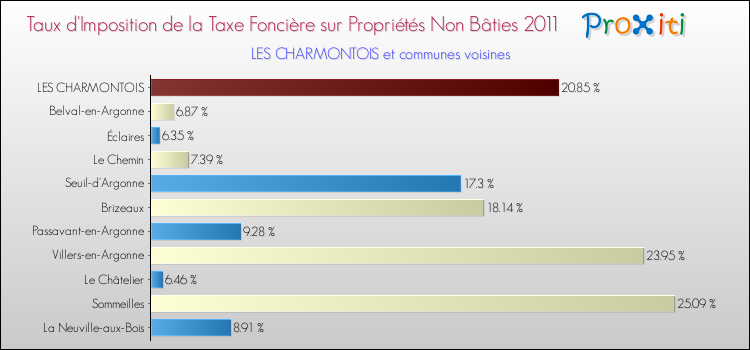 Taux d'imposition de la taxe foncière sur les immeubles et terrains non batis 2011 pour LES CHARMONTOIS et les communes proches Comparaison des taux d'imposition de la taxe foncière sur les immeubles et terrains non batis 2011 pour LES CHARMONTOIS et les communes voisines
