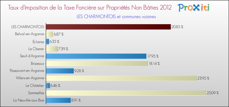 Taux d'imposition de la taxe foncière sur les immeubles et terrains non batis 2012 pour LES CHARMONTOIS et les communes proches Comparaison des taux d'imposition de la taxe foncière sur les immeubles et terrains non batis 2012 pour LES CHARMONTOIS et les communes voisines