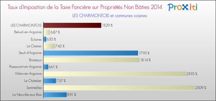 Taux d'imposition de la taxe foncière sur les immeubles et terrains non batis 2014 pour LES CHARMONTOIS et les communes proches Comparaison des taux d'imposition de la taxe foncière sur les immeubles et terrains non batis 2014 pour LES CHARMONTOIS et les communes voisines