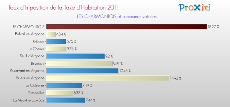 Taux d'imposition de la taxe d'habitation 2011 pour LES CHARMONTOIS et les communes proches Comparaison des taux d'imposition de la taxe d'habitation 2011 pour LES CHARMONTOIS et les communes voisines