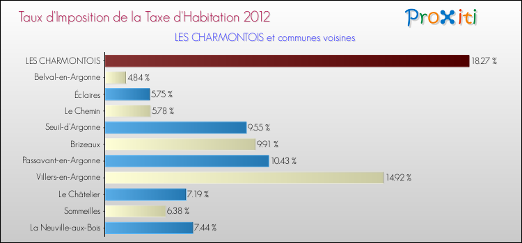 Taux d'imposition de la taxe d'habitation 2012 pour LES CHARMONTOIS et les communes proches Comparaison des taux d'imposition de la taxe d'habitation 2012 pour LES CHARMONTOIS et les communes voisines