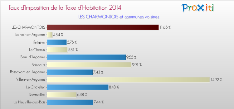 Taux d'imposition de la taxe d'habitation 2014 pour LES CHARMONTOIS et les communes proches Comparaison des taux d'imposition de la taxe d'habitation 2014 pour LES CHARMONTOIS et les communes voisines