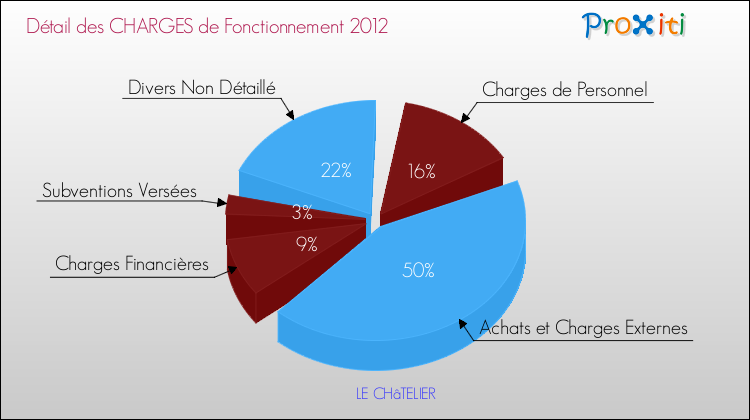 Décomposition des Charges de Fonctionnement 2012 de la commune de LE CHâTELIER Charges de Fonctionnement 2012 pour la commune de LE CHâTELIER