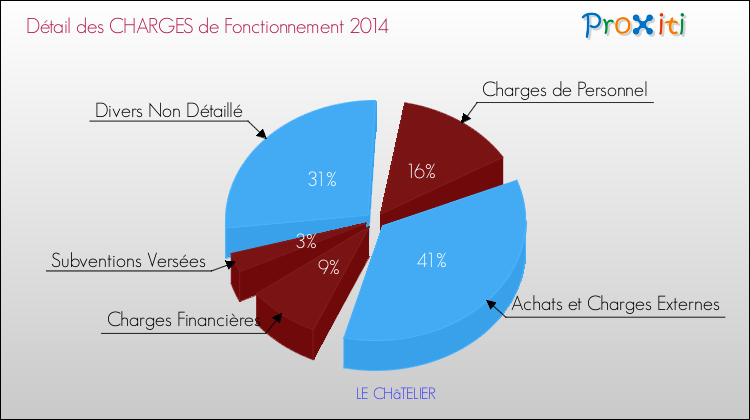 Décomposition des Charges de Fonctionnement 2014 de la commune de LE CHâTELIER Charges de Fonctionnement 2014 pour la commune de LE CHâTELIER