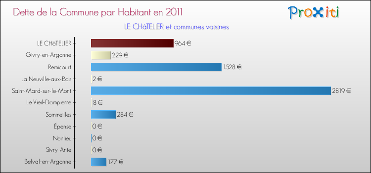 Dette par habitant de la commune en 2011 pour LE CHâTELIER et les communes proches Comparaison de la dette par habitant de la commune en 2011 pour LE CHâTELIER et les communes voisines
