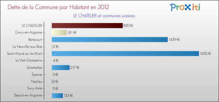 Dette par habitant de la commune en 2012 pour LE CHâTELIER et les communes proches Comparaison de la dette par habitant de la commune en 2012 pour LE CHâTELIER et les communes voisines
