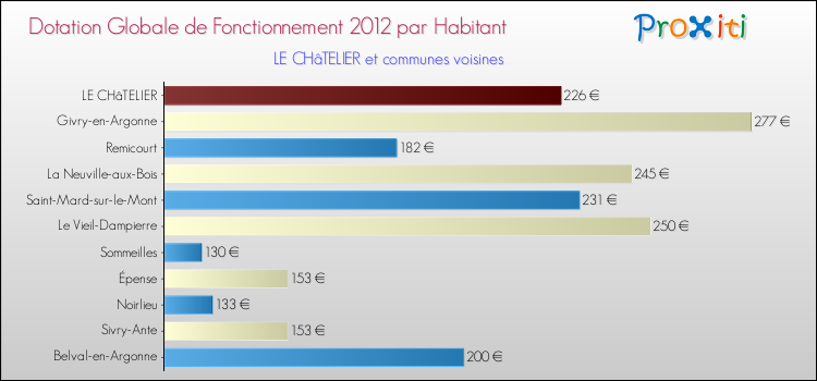 Montant des dotations globales de fonctionnement DGF par Habitant pour LE CHâTELIER et les communes proches Comparaison des des dotations globales de fonctionnement DGF par habitant pour LE CHâTELIER et les communes voisines