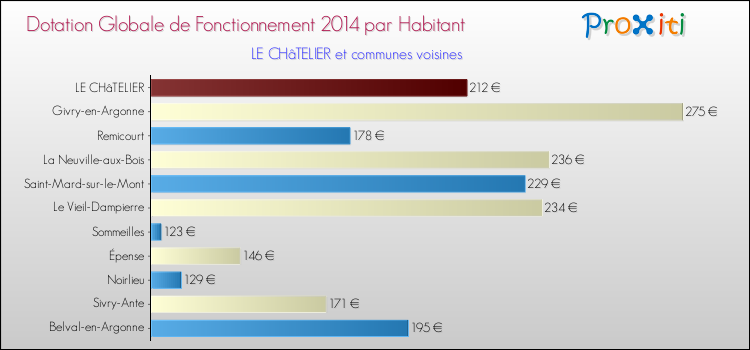 Montant des dotations globales de fonctionnement DGF par Habitant pour LE CHâTELIER et les communes proches en 2014. Comparaison des des dotations globales de fonctionnement DGF par habitant pour LE CHâTELIER et les communes voisines en 2014.