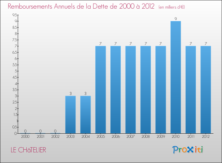 Evolution de l'annuité de la dette pour la commune de LE CHâTELIER de 2000 à 2012 Annuités de la dette pour LE CHâTELIER de 2000 à 2012