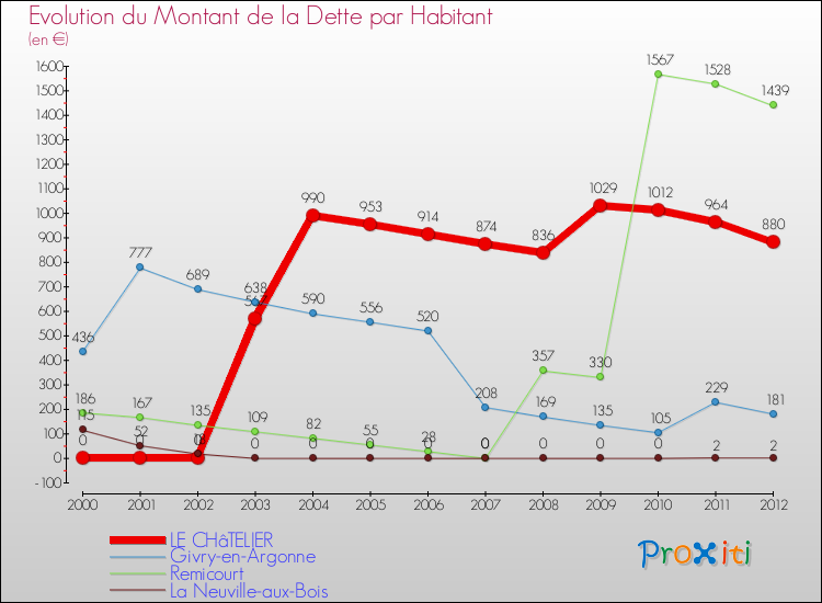 Evolution de la dette par habitant pour la commune de LE CHâTELIER et les communes proches de 2000 à 2012 Comparaison de la dette par habitant pour LE CHâTELIER et les communes voisines de 2000 à 2012