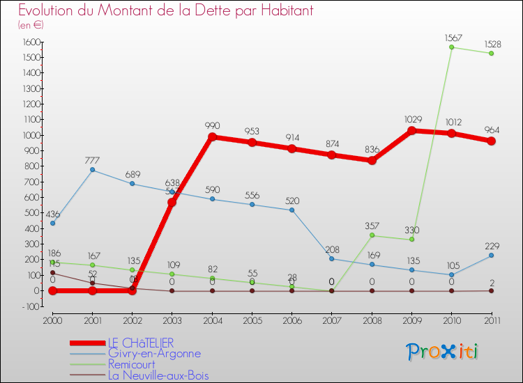 Evolution de la dette par habitant pour la commune de LE CHâTELIER et les communes proches Comparaison de la dette par habitant pour LE CHâTELIER et les communes voisines