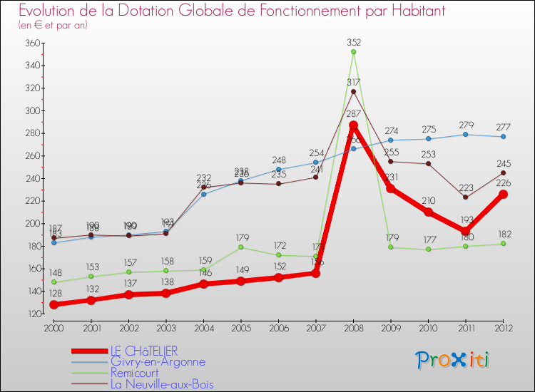 Evolution et montant de la dotation globale de fonctionnement par Habitant pour LE CHâTELIER et les communes proches Comparaison des dotations globales de fonctionnement par habitant pour LE CHâTELIER et les communes voisines