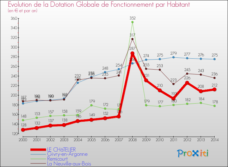 Evolution et montant de la dotation globale de fonctionnement par Habitant pour LE CHâTELIER et les communes proches de 2000 à 2014. Comparaison des dotations globales de fonctionnement par habitant pour LE CHâTELIER et les communes voisines de 2000 à 2014.
