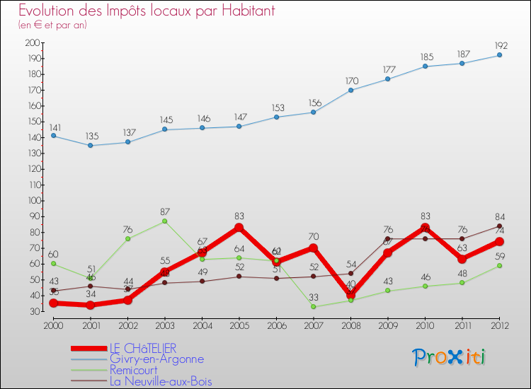 Evolution et montant des impôts locaux par Habitant pour LE CHâTELIER et les communes proches Comparaison des impôts locaux par habitant pour LE CHâTELIER et les communes voisines