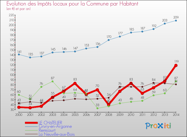 Evolution et montant des impôts locaux par Habitant pour LE CHâTELIER et les communes proches de 2000 à 2014 Comparaison des impôts locaux par habitant pour LE CHâTELIER et les communes voisines de 2000 à 2014
