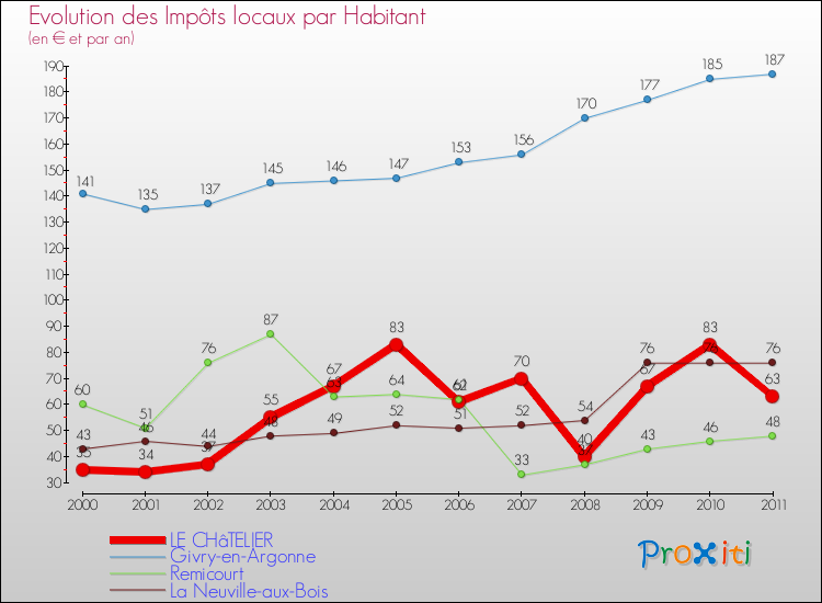 Evolution et montant des impôts locaux par Habitant pour LE CHâTELIER et les communes proches Comparaison des impôts locaux par habitant pour LE CHâTELIER et les communes voisines