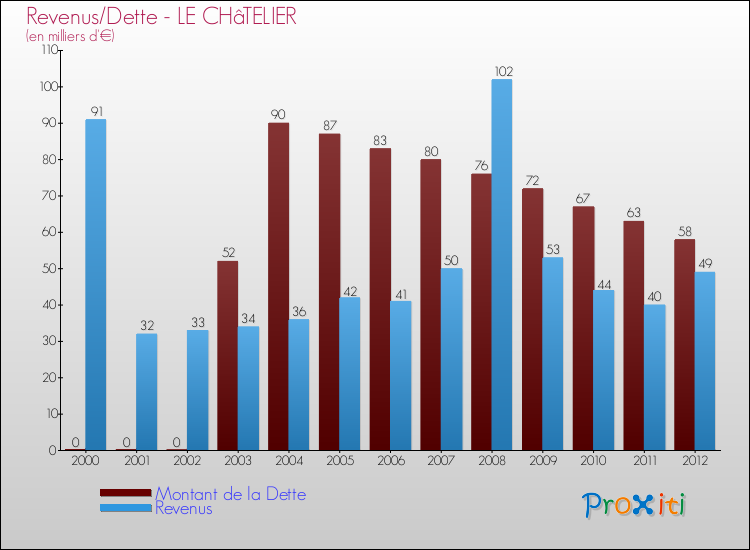 Evolution comparée de la dette et des revenus pour la commune de LE CHâTELIER de 2000 à 2012 Comparaison de la dette et des revenus pour LE CHâTELIER de 2000 à 2012