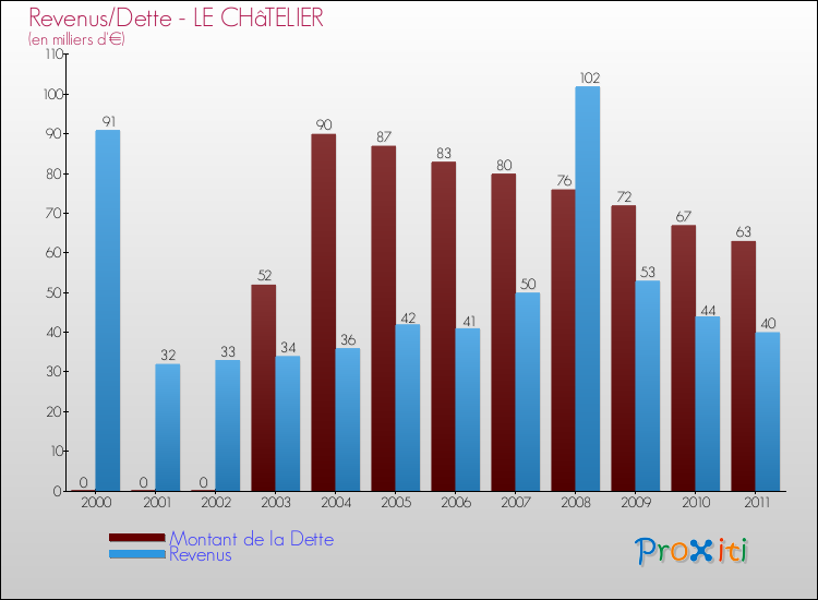 Evolution comparée de la dette et des revenus pour la commune de LE CHâTELIER de 2000 à 2011 Comparaison de la dette et des revenus pour LE CHâTELIER de 2000 à 2011