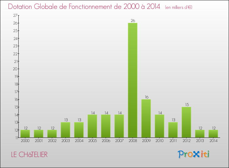 Evolution du montant de la Dotation Globale de Fonctionnement pour la commune de LE CHâTELIER de 2000 à 2014 Evolution du montant de la Dotation Globale de Fonctionnement pour LE CHâTELIER de 2000 à 2014