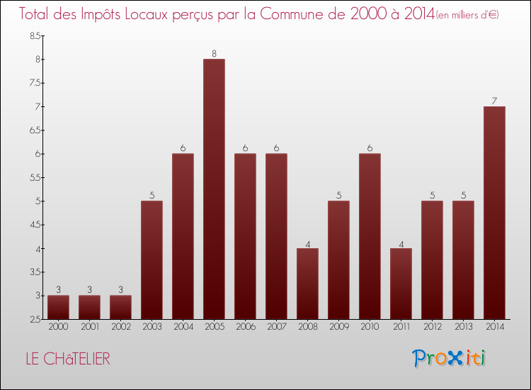 Evolution des Impôts Locaux pour la commune de LE CHâTELIER de 2000 à 2014 Evolution des Impôts Locaux pour LE CHâTELIER de 2000 à 2014