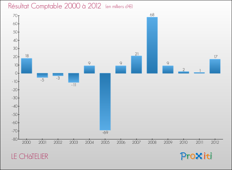 Evolution du résultat comptable pour la commune de LE CHâTELIER de 2000 à 2012 Evolution du résultat comptable pour LE CHâTELIER de 2000 à 2012