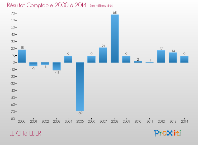 Evolution du résultat comptable pour la commune de LE CHâTELIER de 2000 à 2014 Evolution du résultat comptable pour LE CHâTELIER de 2000 à 2014
