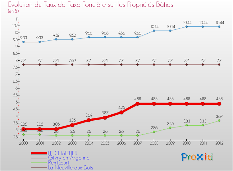 Evolution du taux de la taxe foncière sur le bati pour LE CHâTELIER et les communes proches de 2000 à 2012 Comparaison des taux de taxe foncière sur le bati pour LE CHâTELIER et les communes voisines de 2000 à 2012