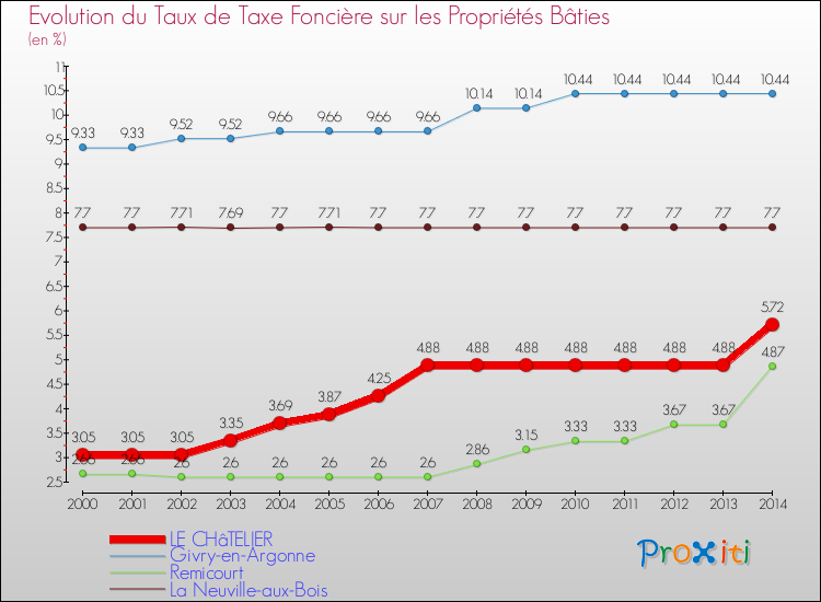 Evolution du taux de la taxe foncière sur le bati pour LE CHâTELIER et les communes proches de 2000 à 2014 Comparaison des taux de taxe foncière sur le bati pour LE CHâTELIER et les communes voisines de 2000 à 2014
