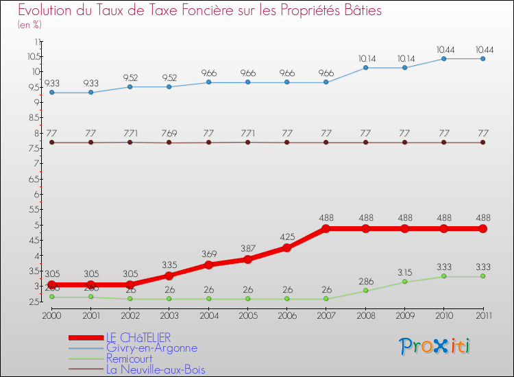Evolution du taux de la taxe foncière sur le bati pour LE CHâTELIER et les communes proches Comparaison des taux de taxe foncière sur le bati pour LE CHâTELIER et les communes voisines