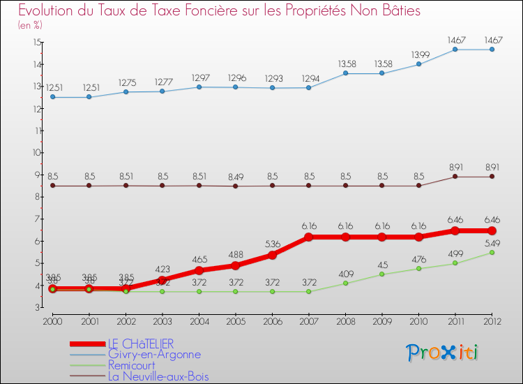 Evolution du taux de la taxe foncière sur les immeubles et terrains non batis pour LE CHâTELIER et les communes proches de 2000 à 2012 Comparaison des taux de la taxe foncière sur les immeubles et terrains non batis pour LE CHâTELIER et les communes voisines de 2000 à 2012