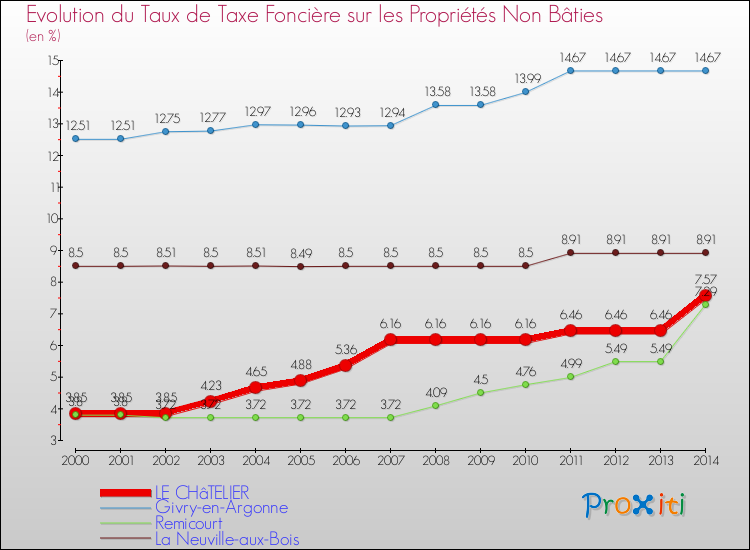 Evolution du taux de la taxe foncière sur les immeubles et terrains non batis pour LE CHâTELIER et les communes proches de 2000 à 2014 Comparaison des taux de la taxe foncière sur les immeubles et terrains non batis pour LE CHâTELIER et les communes voisines de 2000 à 2014