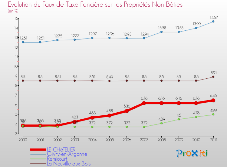 Evolution du taux de la taxe foncière sur les immeubles et terrains non batis pour LE CHâTELIER et les communes proches Comparaison des taux de la taxe foncière sur les immeubles et terrains non batis pour LE CHâTELIER et les communes voisines