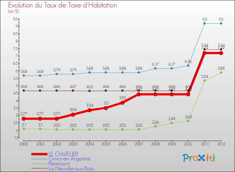 Evolution du taux de la taxe d'habitation pour LE CHâTELIER et les communes proches Comparaison des taux de la taxe d'habitation pour LE CHâTELIER et les communes voisines