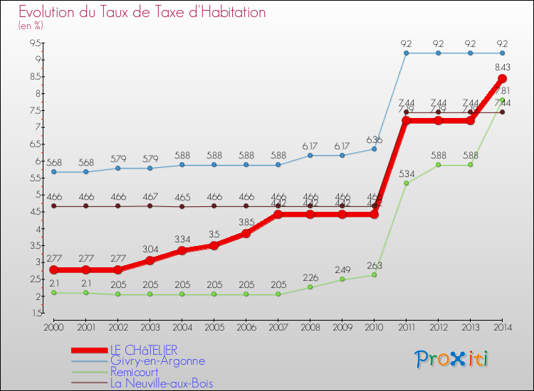 Evolution du taux de la taxe d'habitation pour LE CHâTELIER et les communes proches de 2000 à 2014 Comparaison des taux de la taxe d'habitation pour LE CHâTELIER et les communes voisines de 2000 à 2014