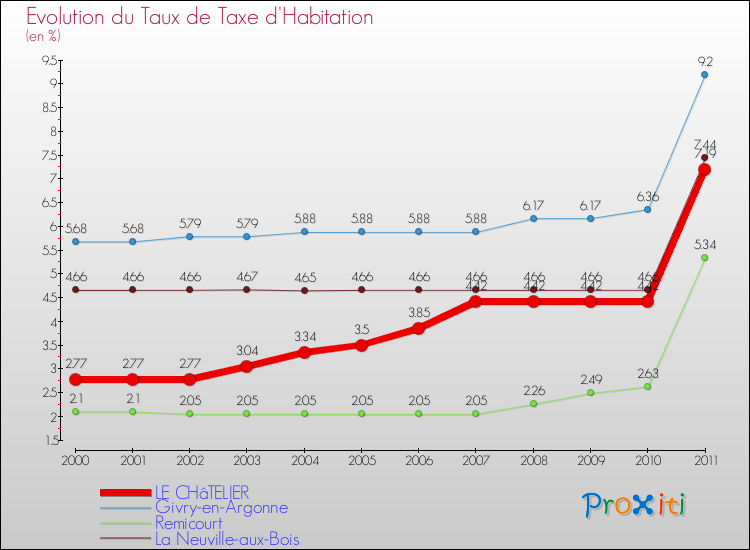 Evolution du taux de la taxe d'habitation pour LE CHâTELIER et les communes proches Comparaison des taux de la taxe d'habitation pour LE CHâTELIER et les communes voisines