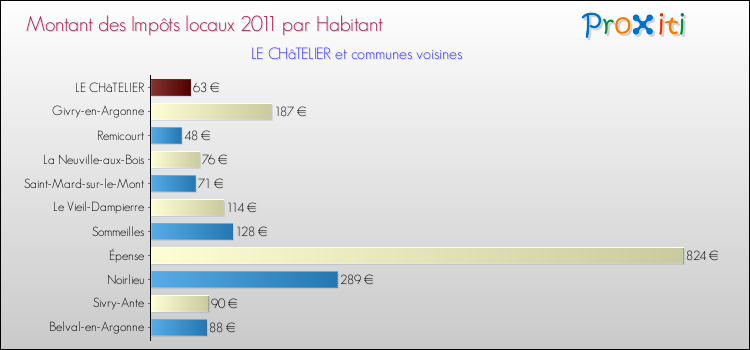 Montant des impôts locaux par Habitant pour LE CHâTELIER et les communes proches Comparaison des impôts locaux par habitant pour LE CHâTELIER et les communes voisines