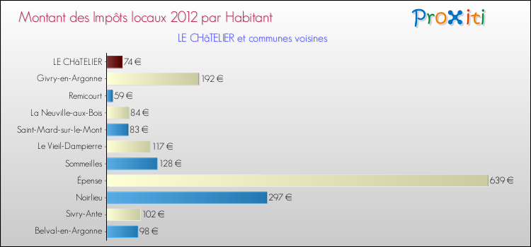 Montant des impôts locaux par Habitant pour LE CHâTELIER et les communes proches Comparaison des impôts locaux par habitant pour LE CHâTELIER et les communes voisines
