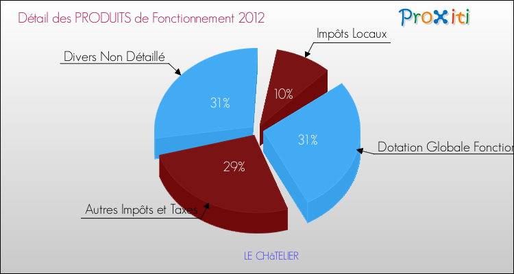 Décomposition du Budget de Fonctionnement 2012 de la commune de LE CHâTELIER Budget de Fonctionnement 2012 pour la commune de LE CHâTELIER
