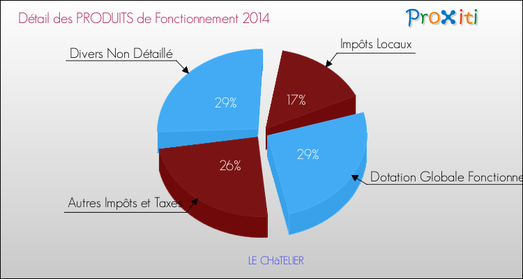 Décomposition du Budget de Fonctionnement 2014 de la commune de LE CHâTELIER Budget de Fonctionnement 2014 pour la commune de LE CHâTELIER