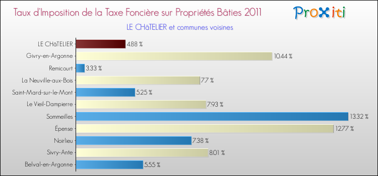 Taux d'imposition de la taxe foncière sur le bati 2011 pour LE CHâTELIER et les communes proches Comparaison des taux d'imposition de la taxe foncière sur le bati 2011 pour LE CHâTELIER et les communes voisines