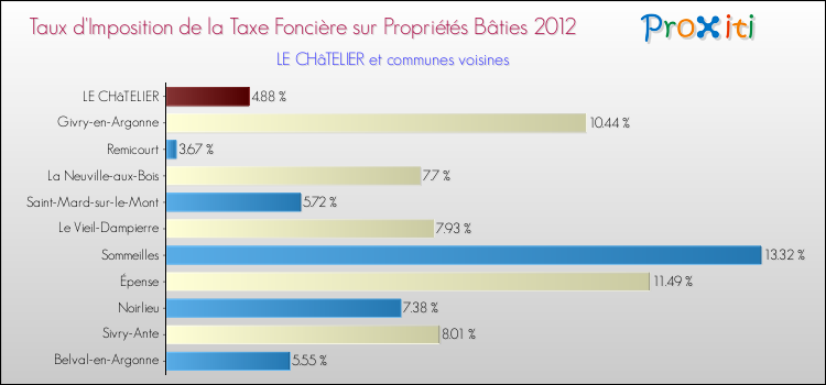 Taux d'imposition de la taxe foncière sur le bati 2012 pour LE CHâTELIER et les communes proches Comparaison des taux d'imposition de la taxe foncière sur le bati 2012 pour LE CHâTELIER et les communes voisines