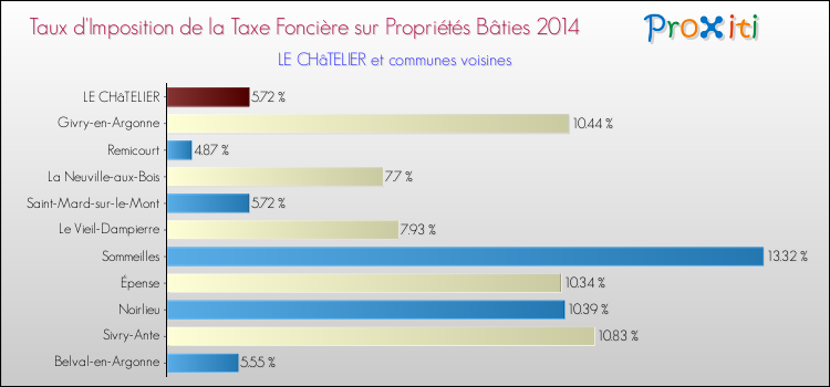 Taux d'imposition de la taxe foncière sur le bati 2014 pour LE CHâTELIER et les communes proches Comparaison des taux d'imposition de la taxe foncière sur le bati 2014 pour LE CHâTELIER et les communes voisines