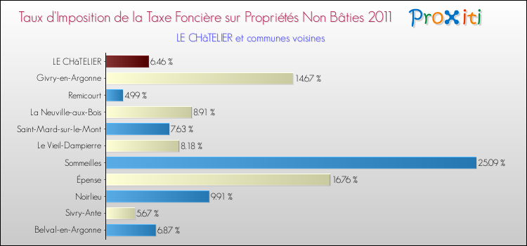 Taux d'imposition de la taxe foncière sur les immeubles et terrains non batis 2011 pour LE CHâTELIER et les communes proches Comparaison des taux d'imposition de la taxe foncière sur les immeubles et terrains non batis 2011 pour LE CHâTELIER et les communes voisines