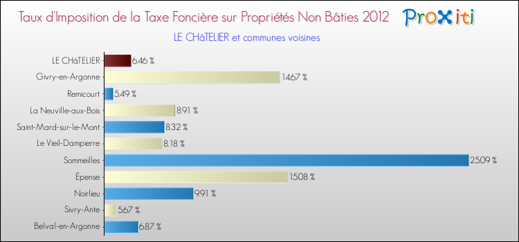 Taux d'imposition de la taxe foncière sur les immeubles et terrains non batis 2012 pour LE CHâTELIER et les communes proches Comparaison des taux d'imposition de la taxe foncière sur les immeubles et terrains non batis 2012 pour LE CHâTELIER et les communes voisines