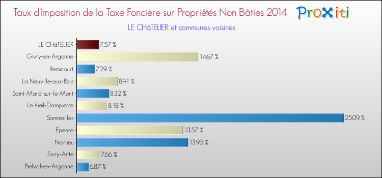 Taux d'imposition de la taxe foncière sur les immeubles et terrains non batis 2014 pour LE CHâTELIER et les communes proches Comparaison des taux d'imposition de la taxe foncière sur les immeubles et terrains non batis 2014 pour LE CHâTELIER et les communes voisines