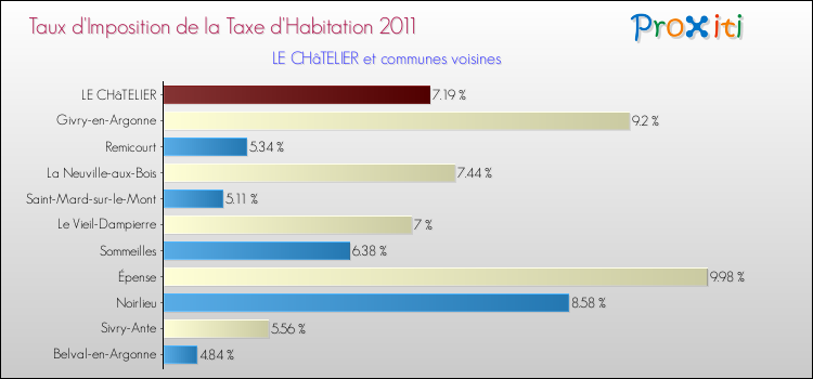 Taux d'imposition de la taxe d'habitation 2011 pour LE CHâTELIER et les communes proches Comparaison des taux d'imposition de la taxe d'habitation 2011 pour LE CHâTELIER et les communes voisines