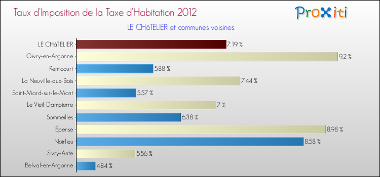 Taux d'imposition de la taxe d'habitation 2012 pour LE CHâTELIER et les communes proches Comparaison des taux d'imposition de la taxe d'habitation 2012 pour LE CHâTELIER et les communes voisines