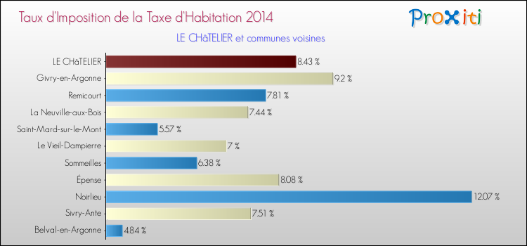 Taux d'imposition de la taxe d'habitation 2014 pour LE CHâTELIER et les communes proches Comparaison des taux d'imposition de la taxe d'habitation 2014 pour LE CHâTELIER et les communes voisines